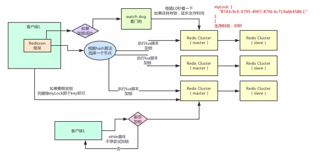 Redisson分布式锁什么情况不释放_java