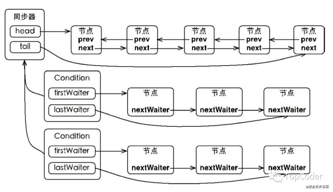 java 有界并发队列 满了移除旧的_开发语言_03