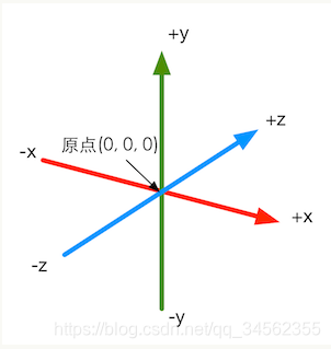 android 三维笛卡尔坐标系_cg_03