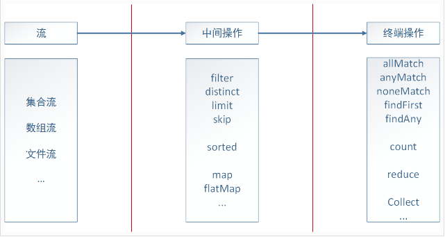 java 流式接口示例_Java8