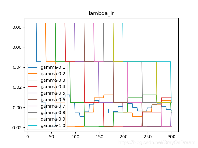 pytorch linear层计算_学习率调整