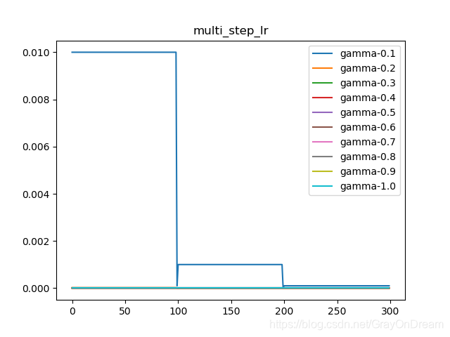 pytorch linear层计算_学习率调整_03