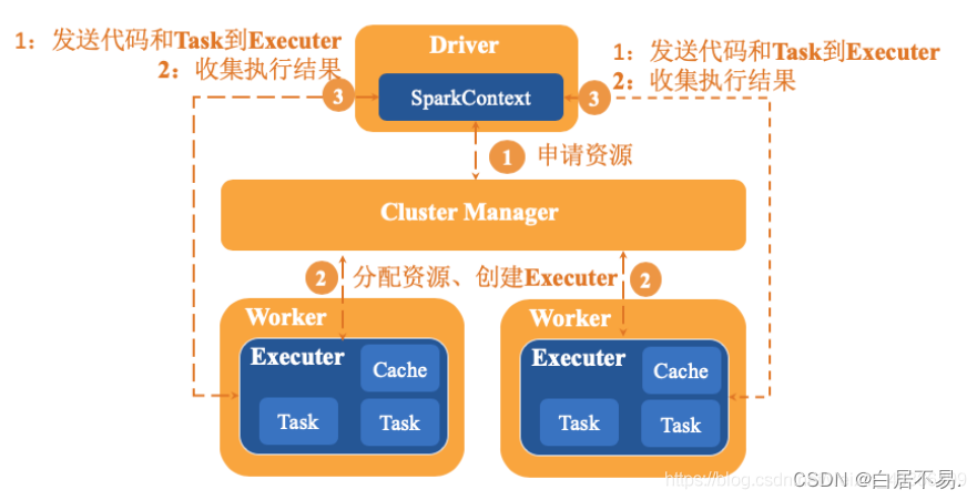 现在主流的spark版本是哪个_大数据_15