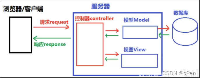 python django View post以外 405_数据_02