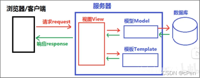 python django View post以外 405_Django_03