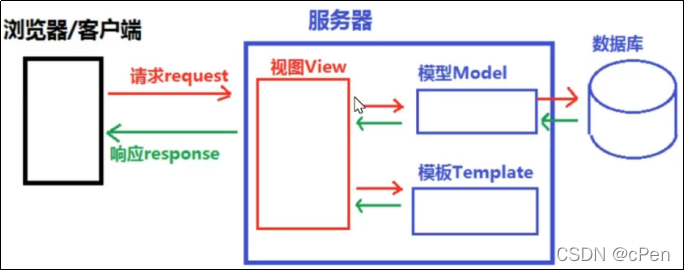 python django View post以外 405_数据_05