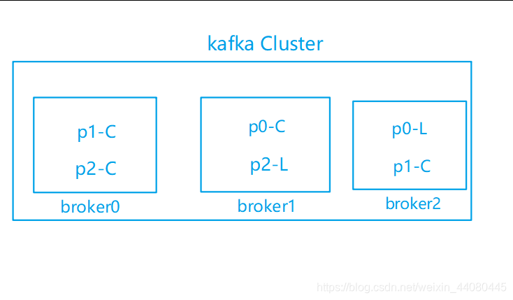 Kafka增加分区后需要重启吗_hadoop_05