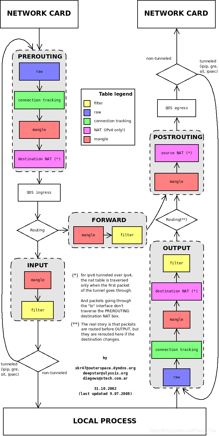 iptables 源IP 目标端口_IP