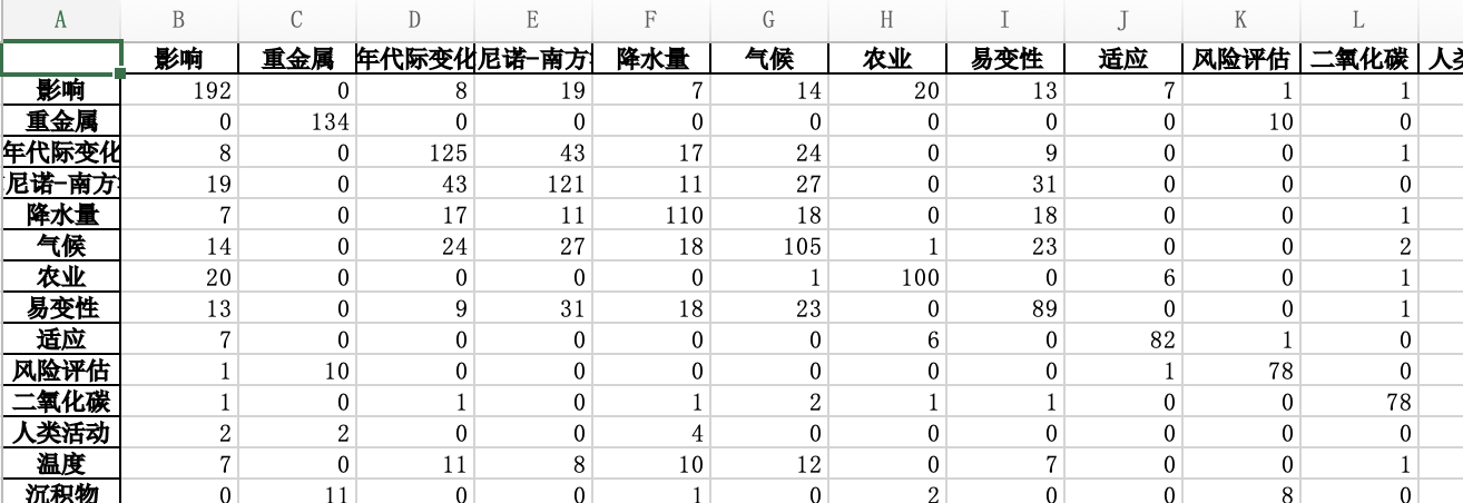 stata中回归的聚类稳健标准差命令_共词聚类分析_11