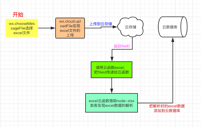 MySQL链接表不写join的用法_上传_02