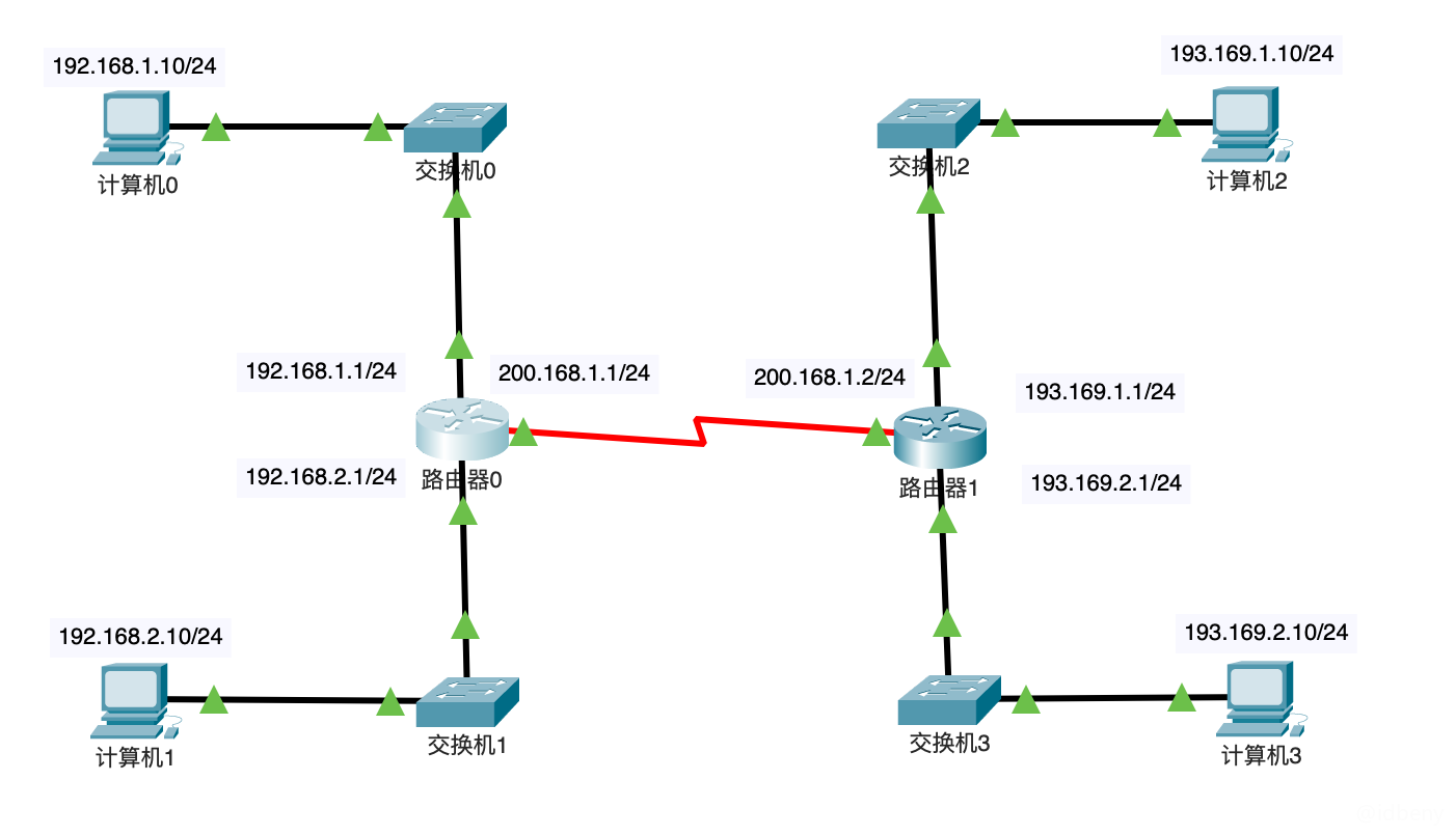 路由表中的IBGP_路由表中的IBGP