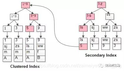 给表建索引时查询_给表建索引时查询_02