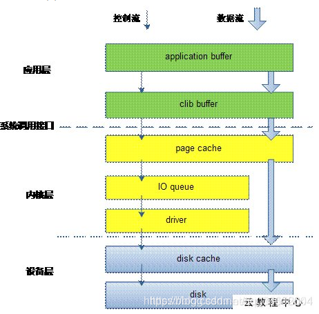 将MySQL从c盘更换到其他路径_系统调用