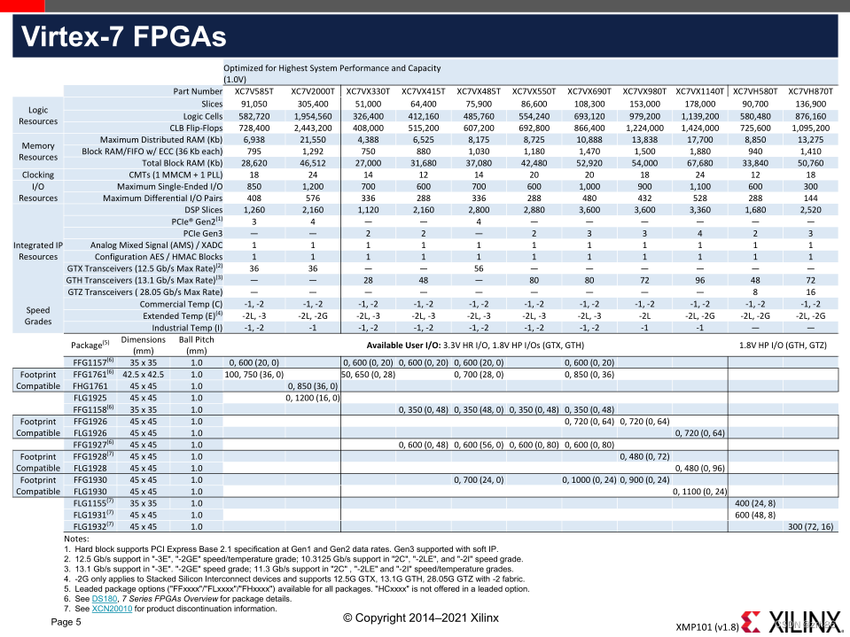 xilinx FPGA serdes功耗_封装_03