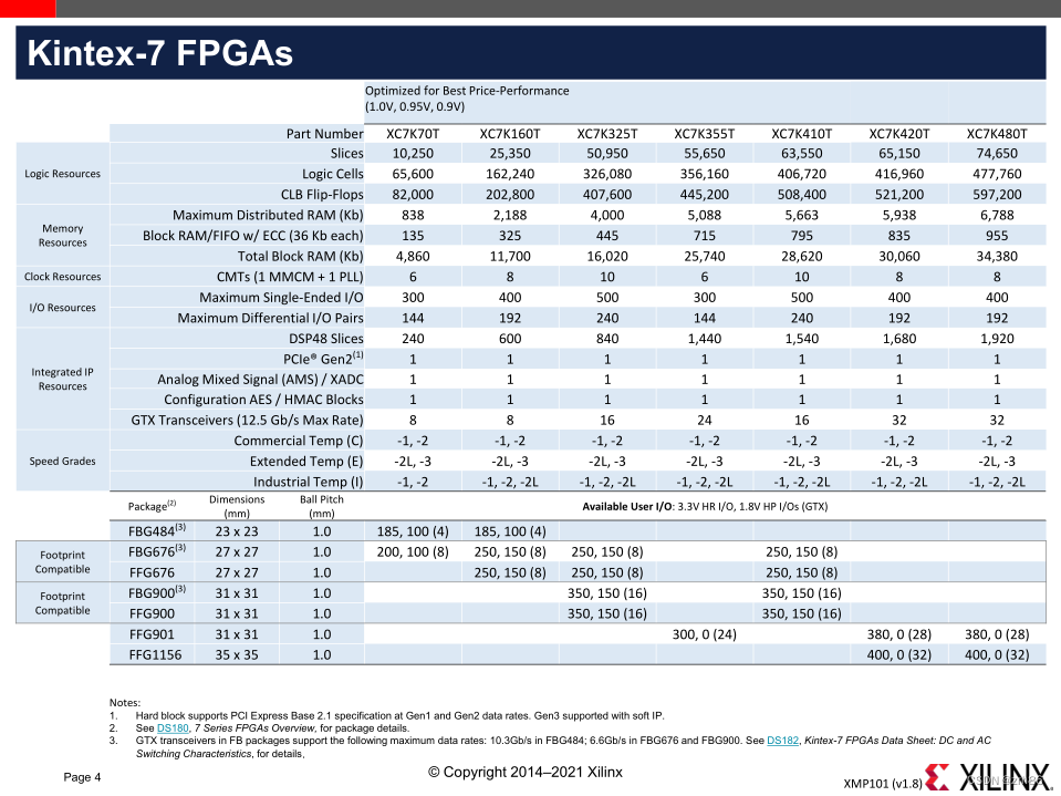 xilinx FPGA serdes功耗_封装_04