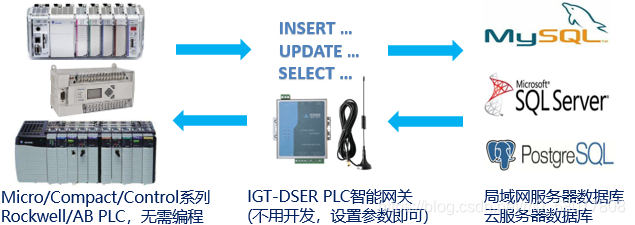 mes与plc接口协议_sql