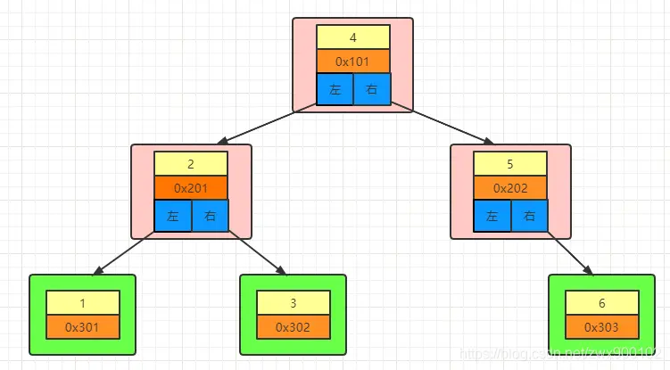 mysql 索引树高度变化流程_数据库_04