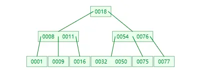 mysql 索引树高度变化流程_mysql 索引树高度变化流程_05