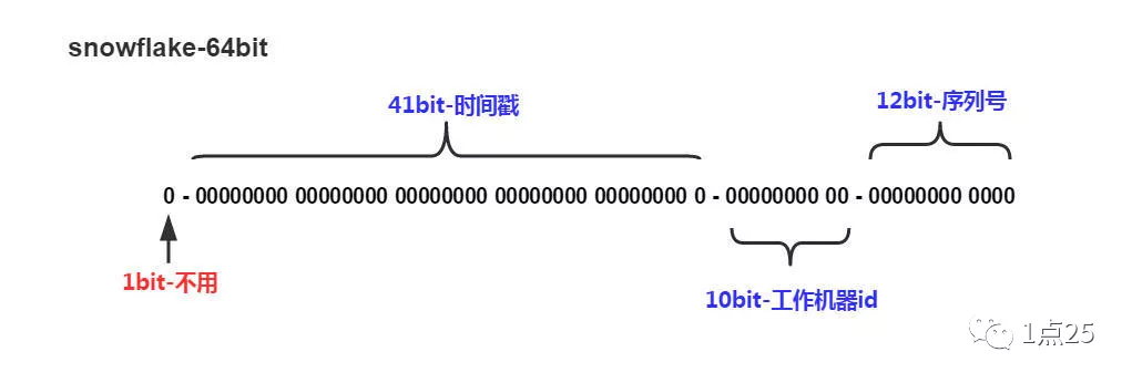 java分布式的id生成器idworker_雪花算法_02