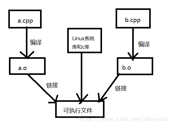 android Makefile 编译 C 程序_源文件