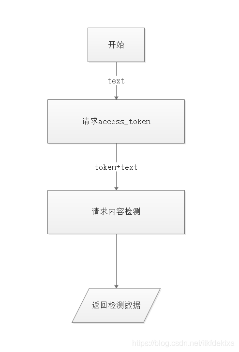 违禁违规词检测python_内容安全_02