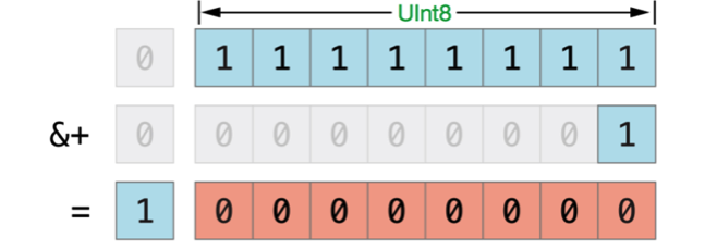 swift 3目元算_swift 3目元算