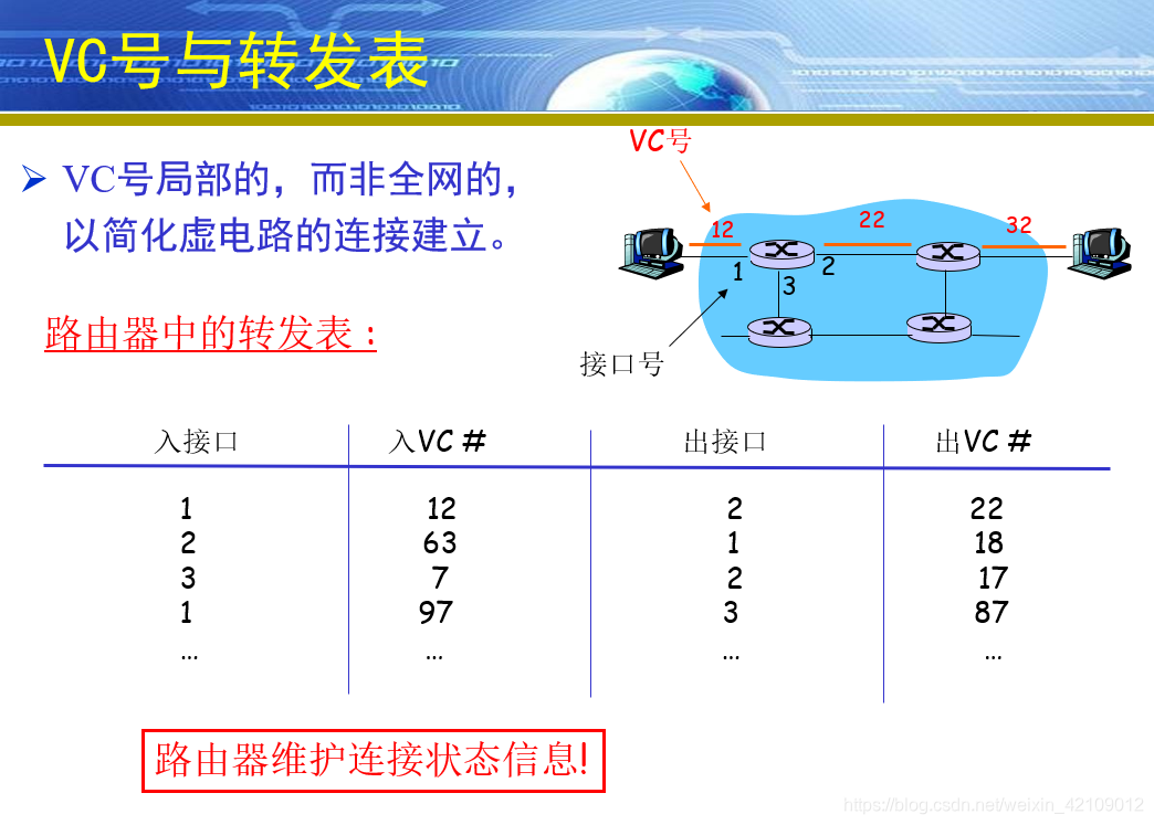 虚电路VCI和MPLS标签的区别_虚电路和数据报_02