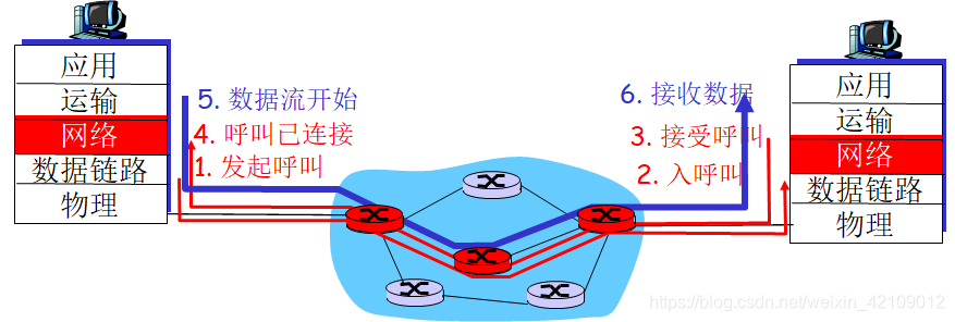 虚电路VCI和MPLS标签的区别_虚电路和数据报_03