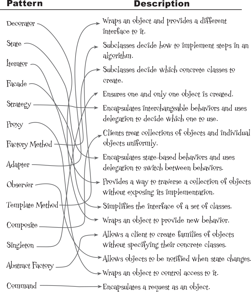Head First Design Patterns 2_ide