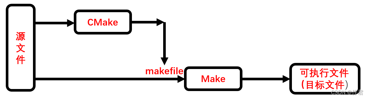 cmake 区分x86和arm架构吗_CMake