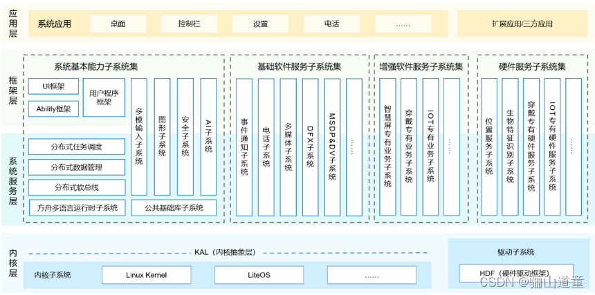 鸿蒙开发基于Axios封装的网络请求_#include