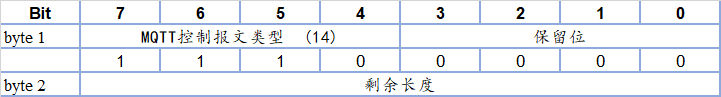 java mqtt报文太长_DISCONNECT报文