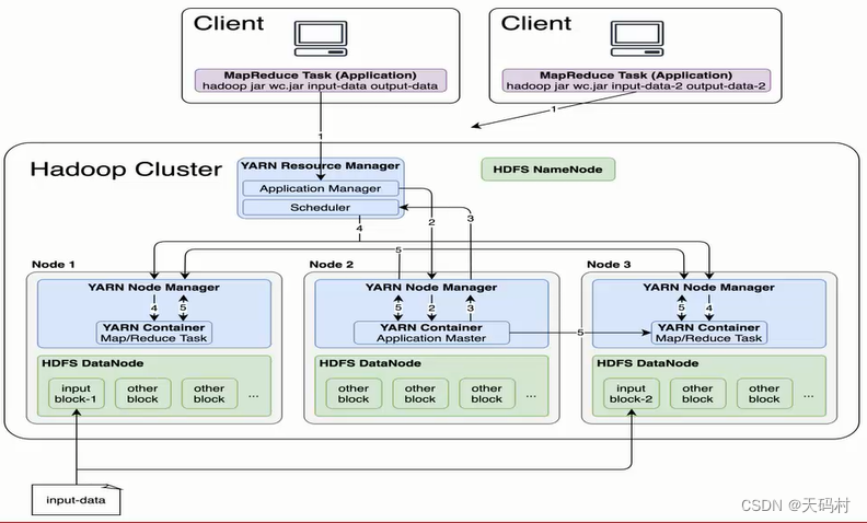 yarn页面的kill按钮在哪里_hadoop_11