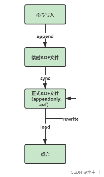 redis持久化策略配置Generated by CONFIG REWRITE_笔记