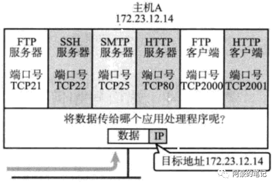 apache spark 7000端口打不开_端口号