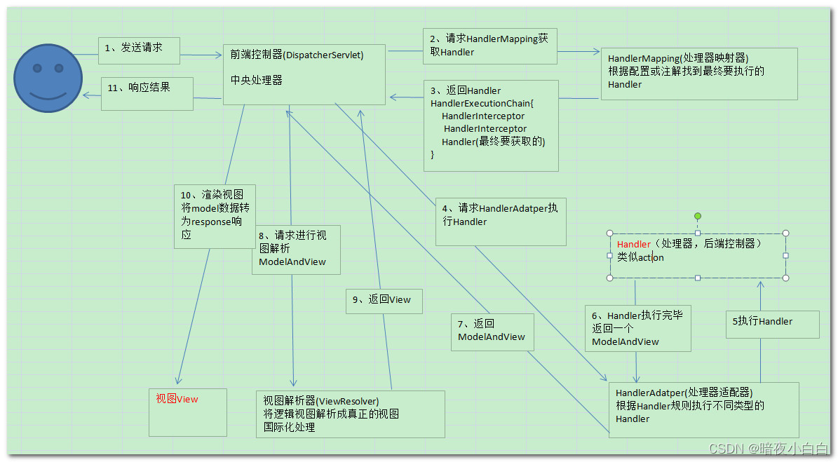 spring 调用的 mysql 自定义函数_mvc