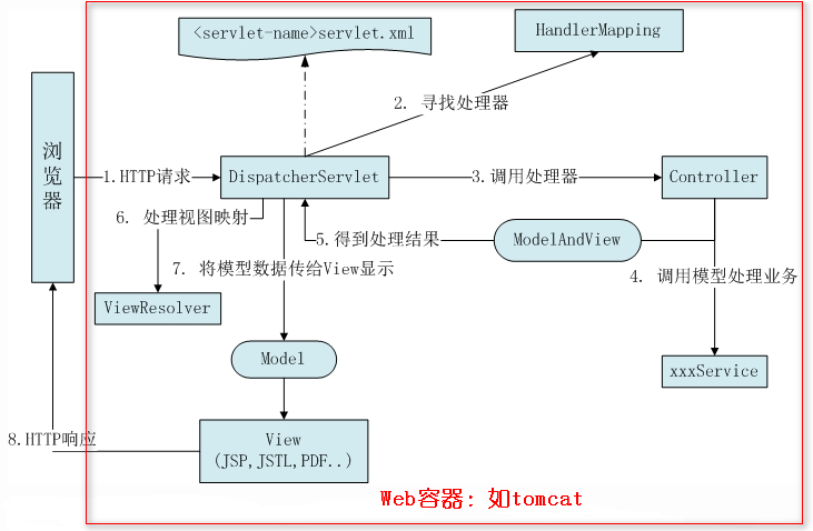 springmvc中用到的设计模式_测试_02