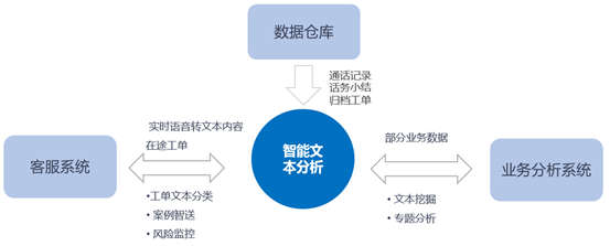 文档类智能客服架构图_文本聚类分析算法_03