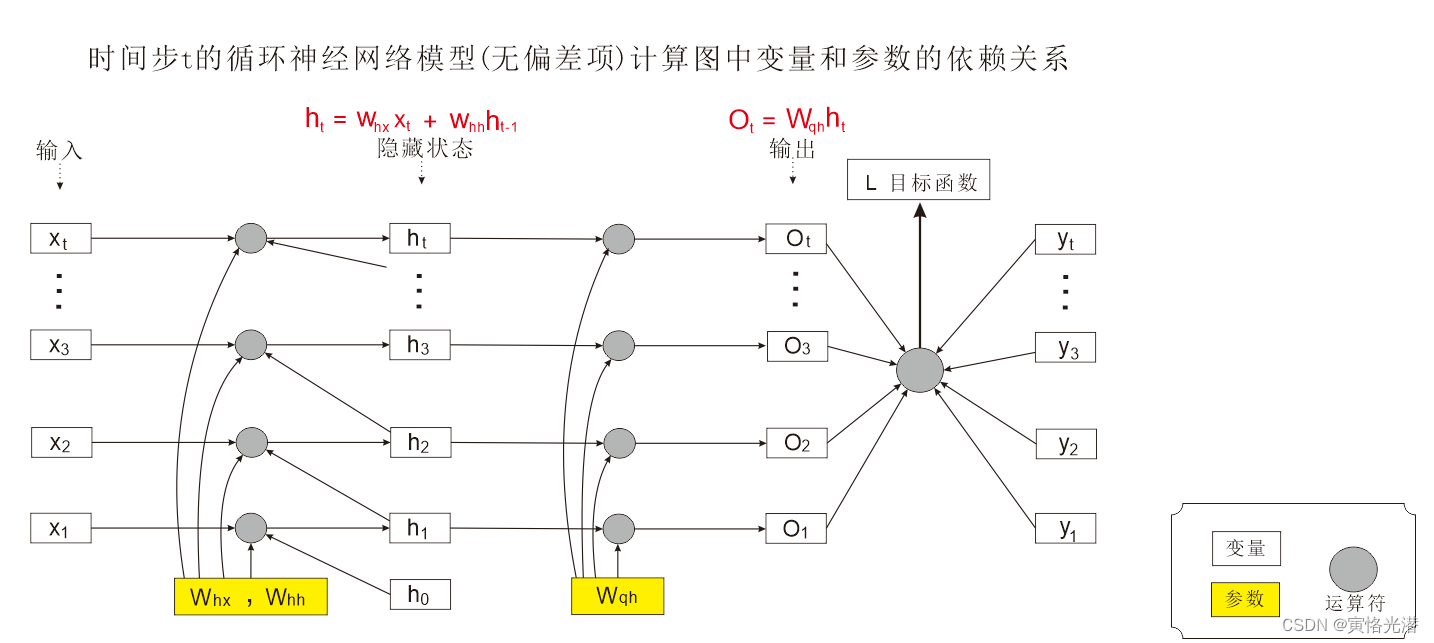 rnn输出维度_RNN反向传播