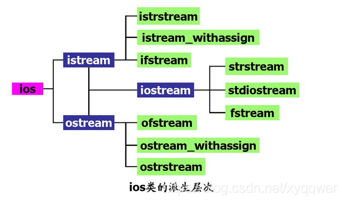 iostream在c语言中是什么意思_ci