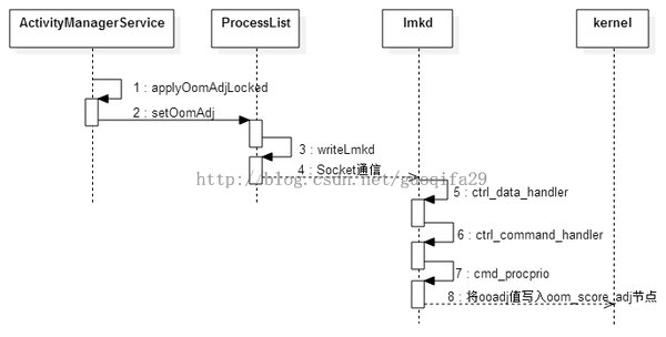 lowmemorykiller阈值修改 low memory killer设置_内存不足