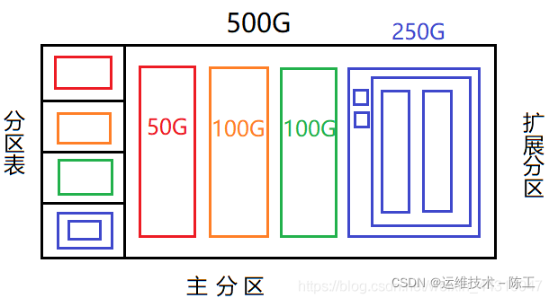 liunx服务器保存图片java_磁盘分区_25