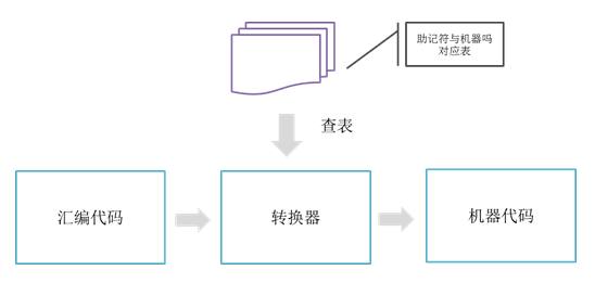 java是不是本质是数据库的操作_寄存器_02