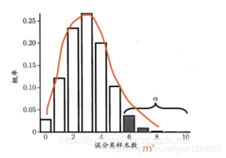 二项式检验python_误分类_31