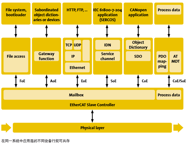 CODESYS Ethernet通讯状态判断_从站