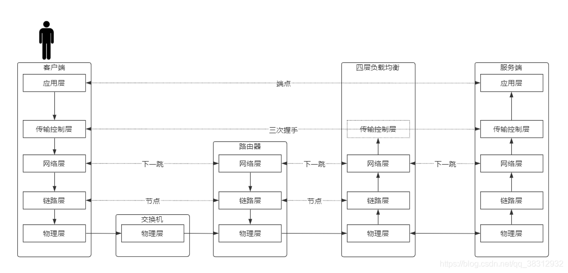 nigix负载均衡 端口监听 连接数限制_lvs