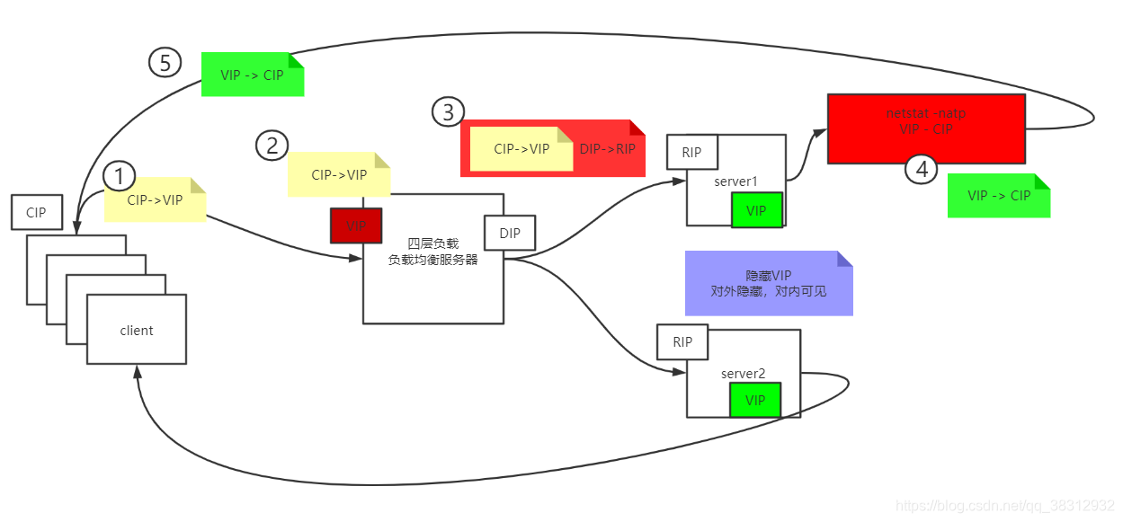 nigix负载均衡 端口监听 连接数限制_lvs_05