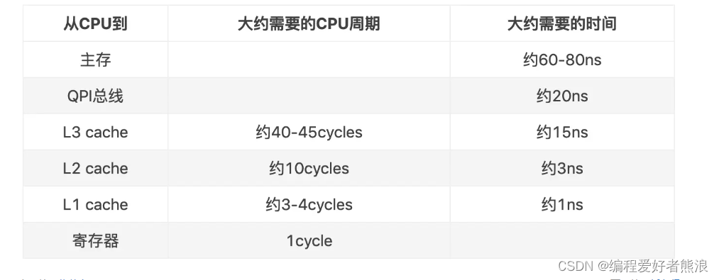 多线程java保持事务一致性_主存_03