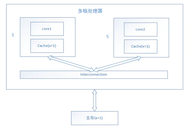 多线程java保持事务一致性_缓存_05