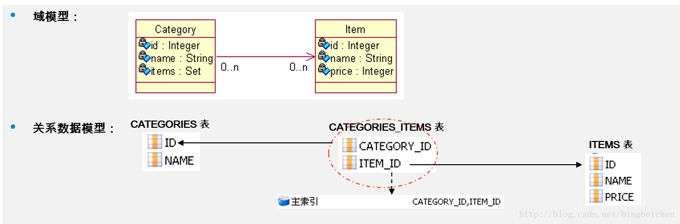 java同时插入关联表_关联关系